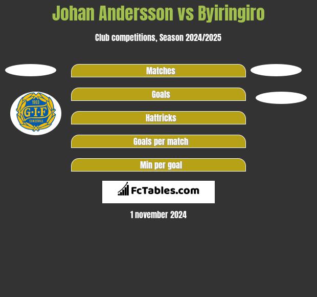 Johan Andersson vs Byiringiro h2h player stats