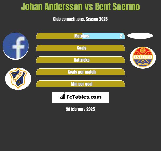 Johan Andersson vs Bent Soermo h2h player stats