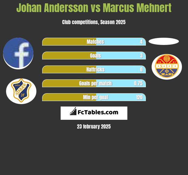 Johan Andersson vs Marcus Mehnert h2h player stats