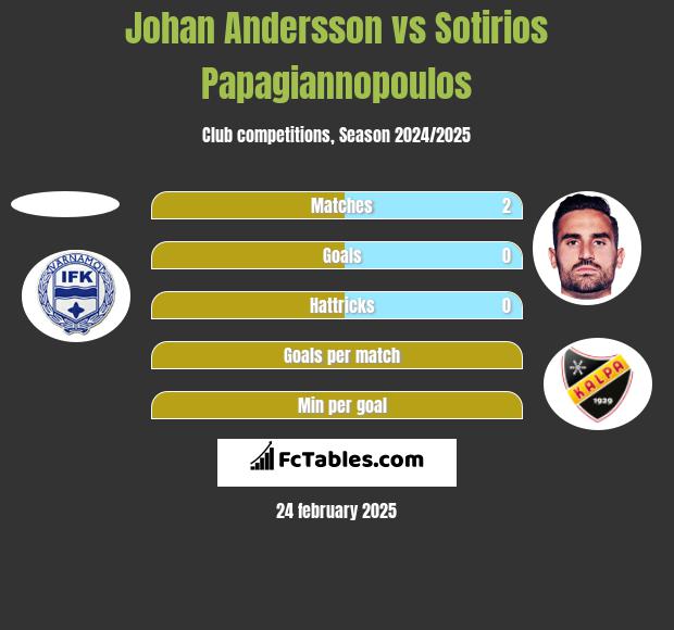 Johan Andersson vs Sotirios Papagiannopoulos h2h player stats