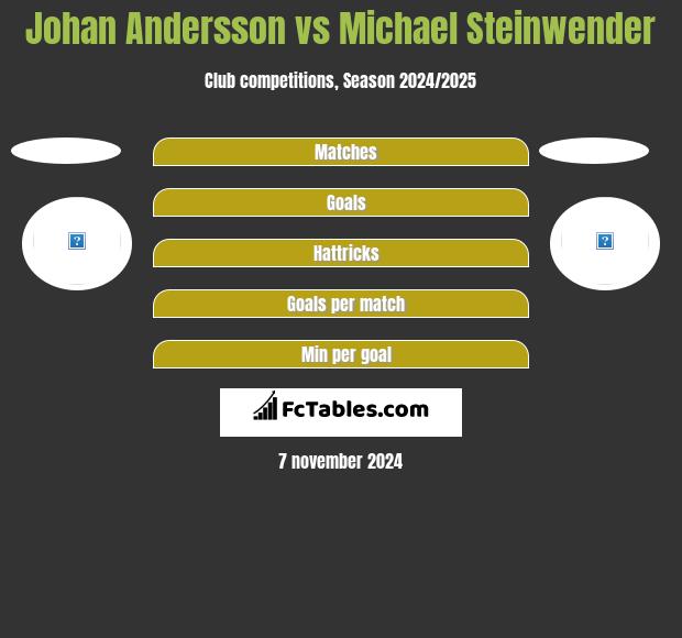 Johan Andersson vs Michael Steinwender h2h player stats