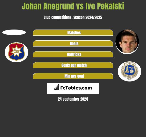 Johan Anegrund vs Ivo Pekalski h2h player stats