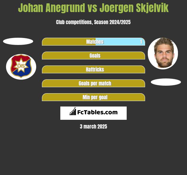 Johan Anegrund vs Joergen Skjelvik h2h player stats