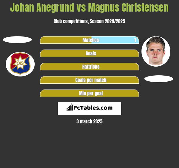 Johan Anegrund vs Magnus Christensen h2h player stats