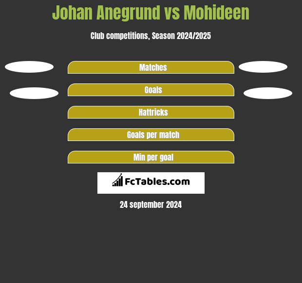 Johan Anegrund vs Mohideen h2h player stats