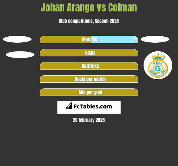 Johan Arango vs Colman h2h player stats