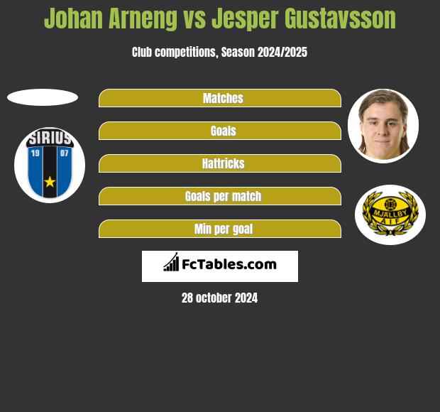 Johan Arneng vs Jesper Gustavsson h2h player stats