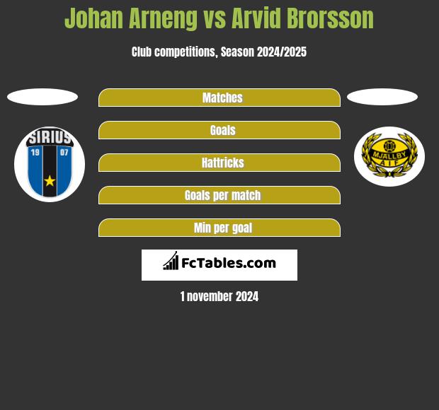 Johan Arneng vs Arvid Brorsson h2h player stats