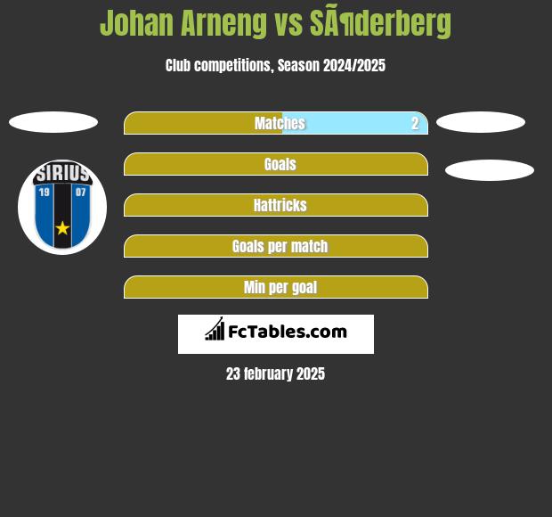 Johan Arneng vs SÃ¶derberg h2h player stats