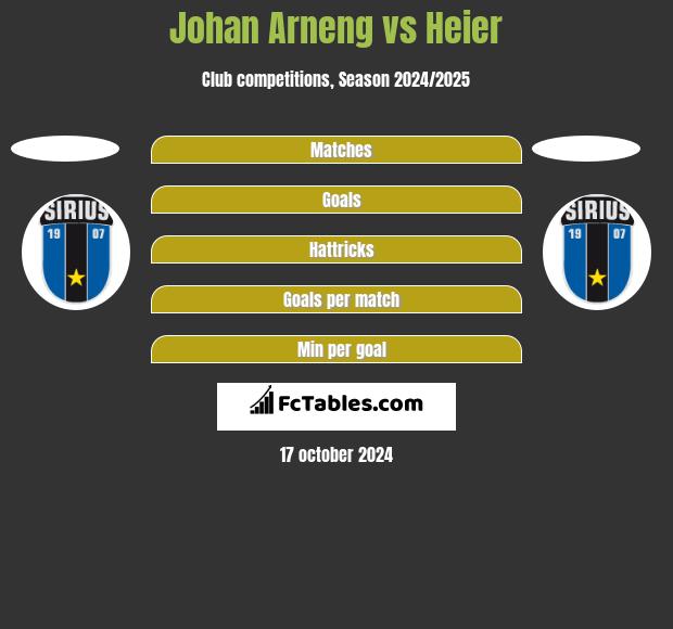 Johan Arneng vs Heier h2h player stats