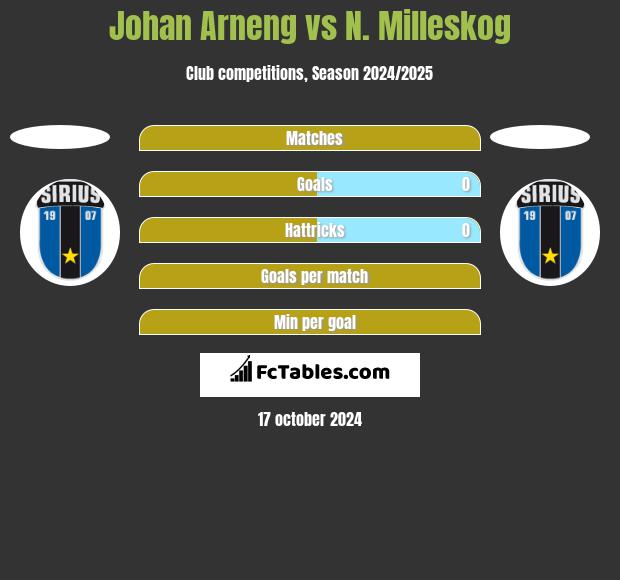 Johan Arneng vs N. Milleskog h2h player stats