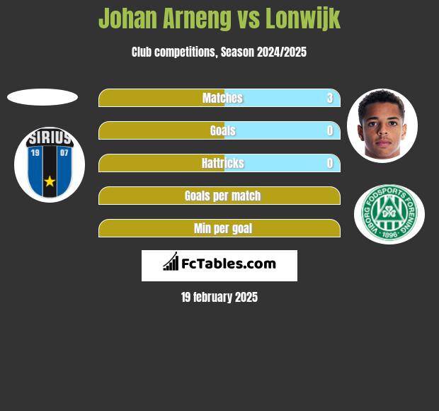 Johan Arneng vs Lonwijk h2h player stats