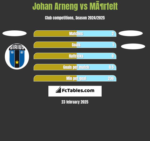 Johan Arneng vs MÃ¶rfelt h2h player stats