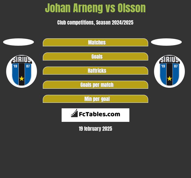 Johan Arneng vs Olsson h2h player stats