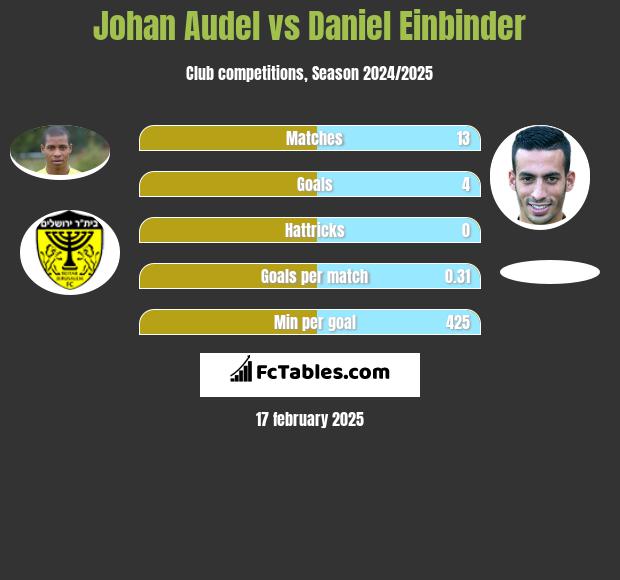 Johan Audel vs Daniel Einbinder h2h player stats