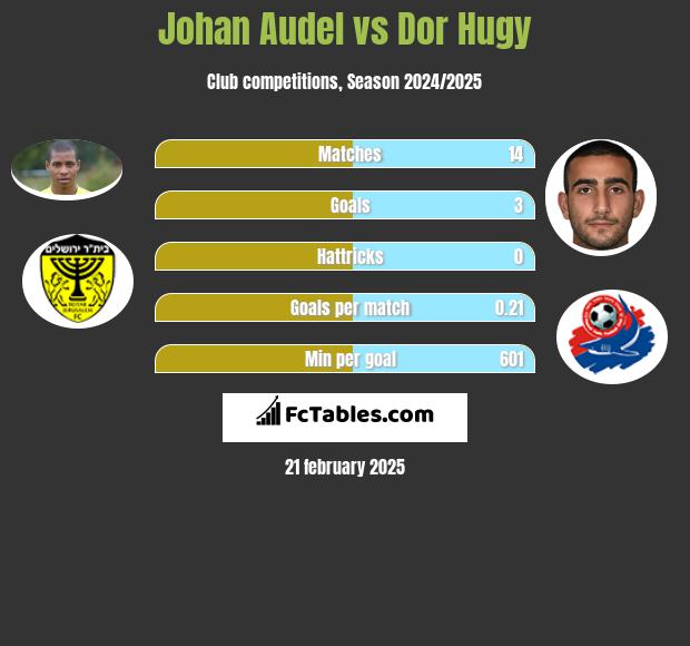 Johan Audel vs Dor Hugy h2h player stats