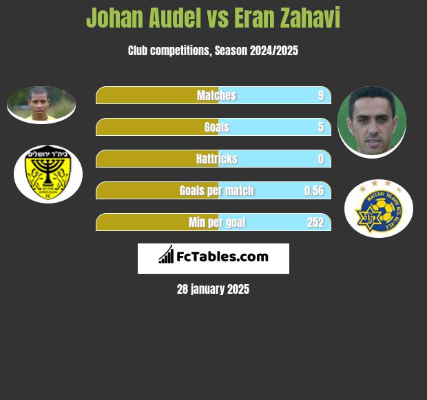 Johan Audel vs Eran Zahavi h2h player stats