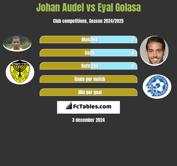 Johan Audel vs Eyal Golasa h2h player stats