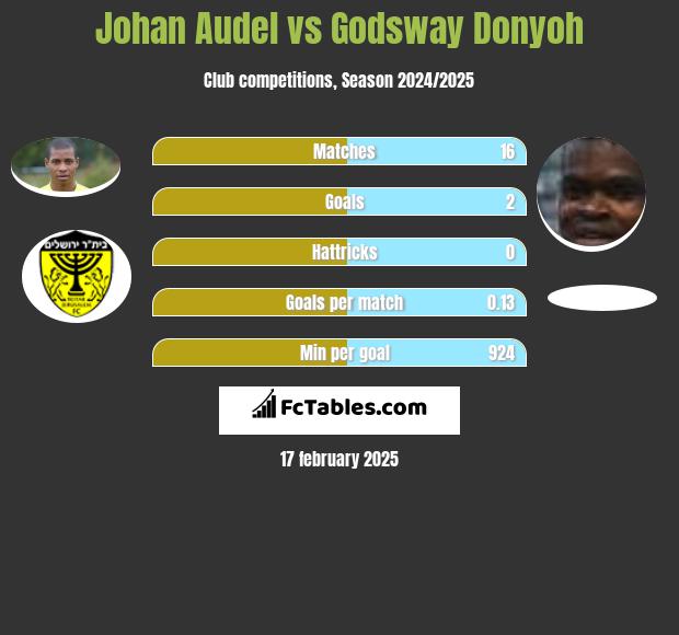 Johan Audel vs Godsway Donyoh h2h player stats