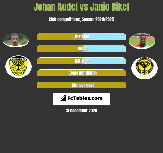 Johan Audel vs Janio Bikel h2h player stats