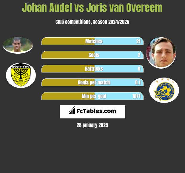 Johan Audel vs Joris van Overeem h2h player stats