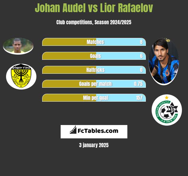 Johan Audel vs Lior Refaelov h2h player stats