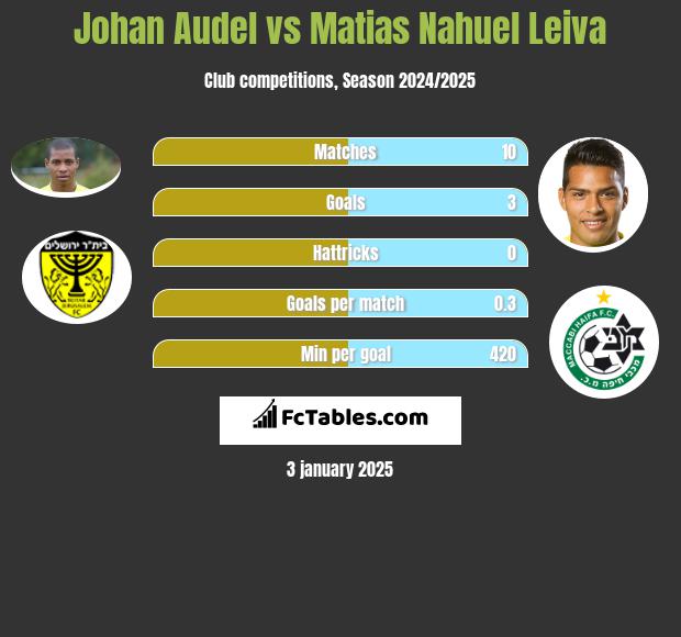 Johan Audel vs Matias Nahuel Leiva h2h player stats