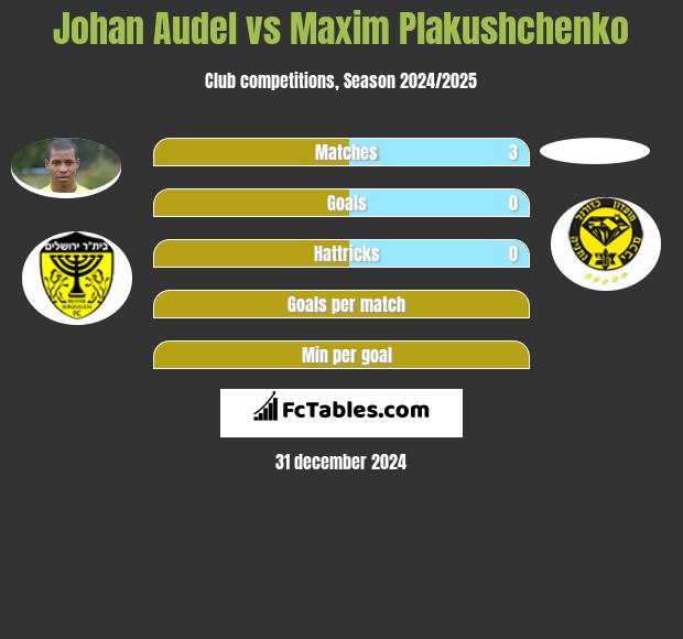 Johan Audel vs Maxim Plakushchenko h2h player stats