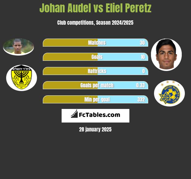 Johan Audel vs Eliel Peretz h2h player stats