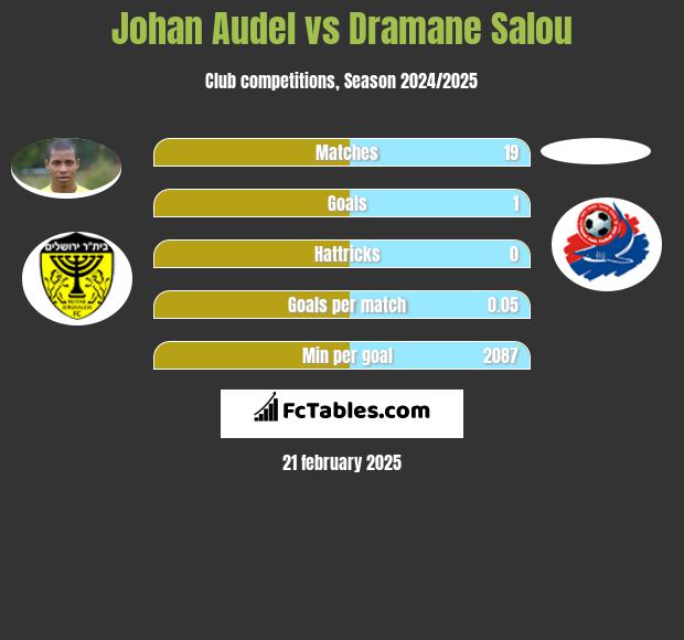 Johan Audel vs Dramane Salou h2h player stats