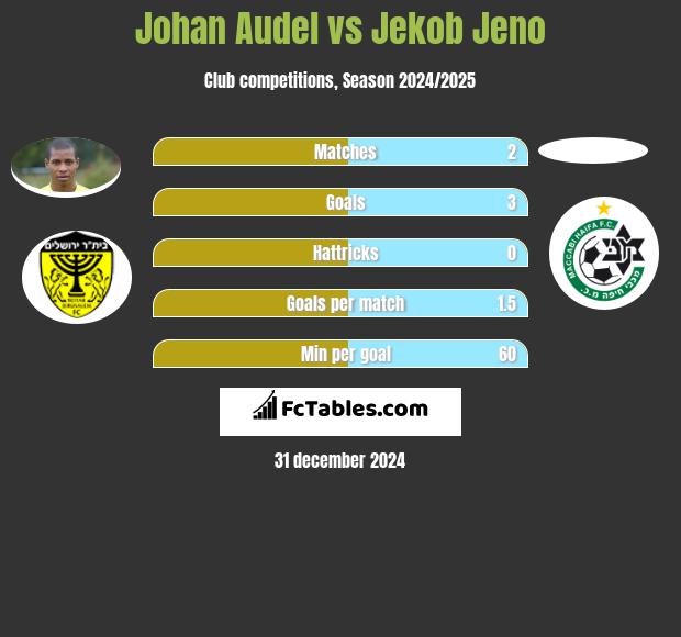 Johan Audel vs Jekob Jeno h2h player stats