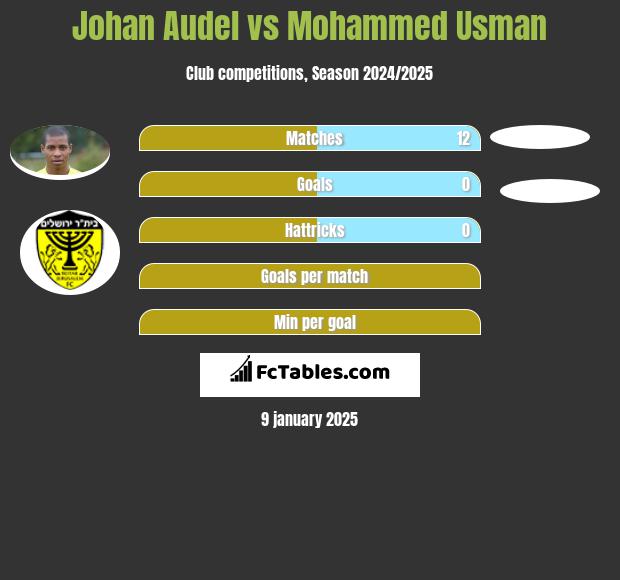 Johan Audel vs Mohammed Usman h2h player stats