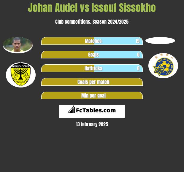 Johan Audel vs Issouf Sissokho h2h player stats