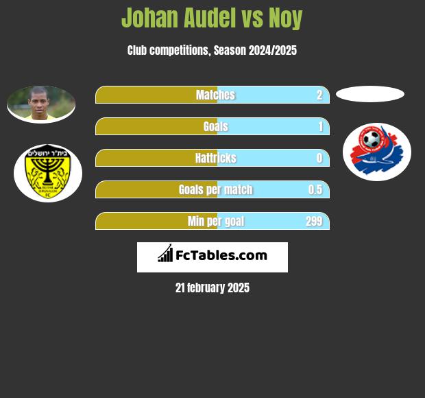 Johan Audel vs Noy h2h player stats