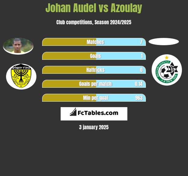 Johan Audel vs Azoulay h2h player stats