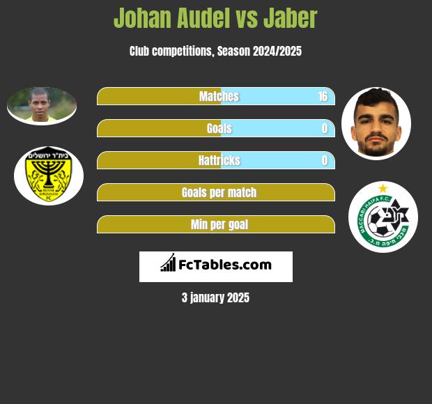 Johan Audel vs Jaber h2h player stats