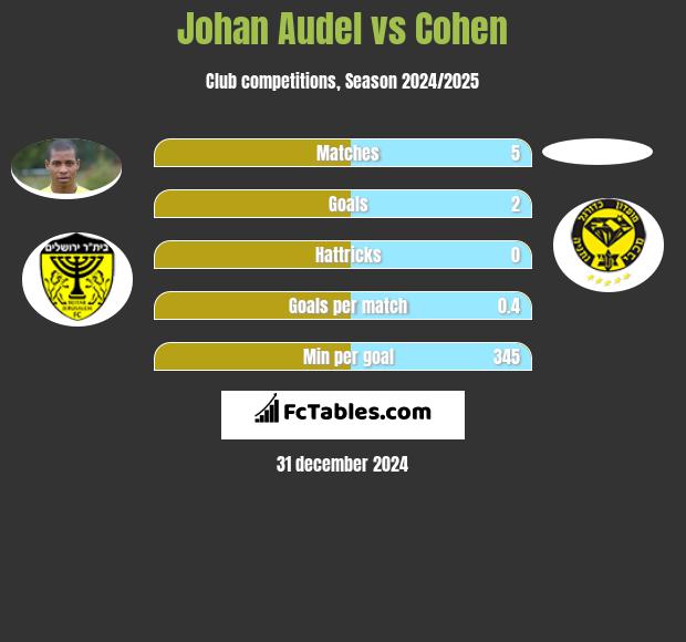 Johan Audel vs Cohen h2h player stats