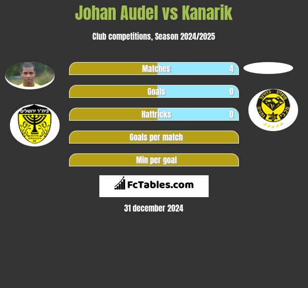 Johan Audel vs Kanarik h2h player stats