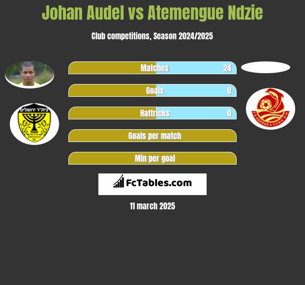 Johan Audel vs Atemengue Ndzie h2h player stats