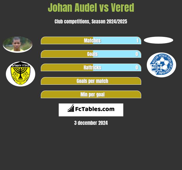 Johan Audel vs Vered h2h player stats