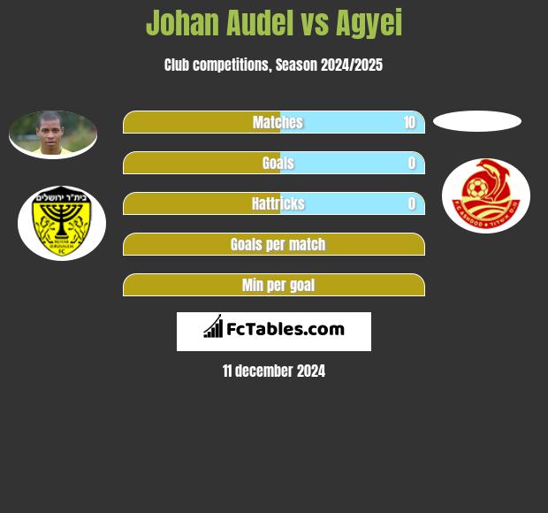 Johan Audel vs Agyei h2h player stats