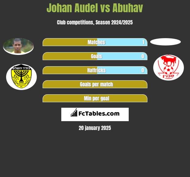 Johan Audel vs Abuhav h2h player stats