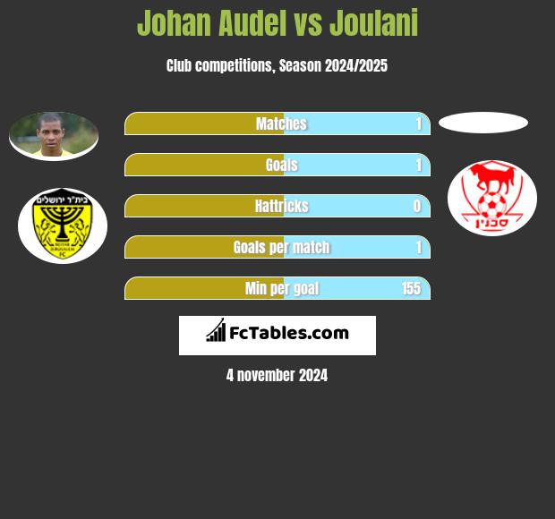 Johan Audel vs Joulani h2h player stats