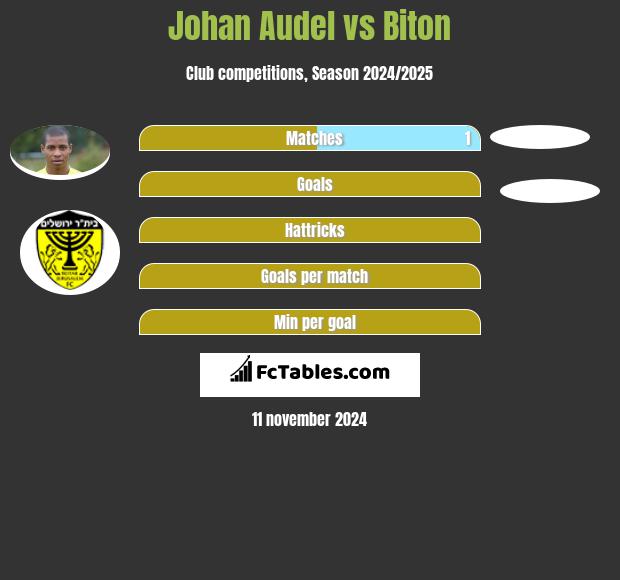 Johan Audel vs Biton h2h player stats