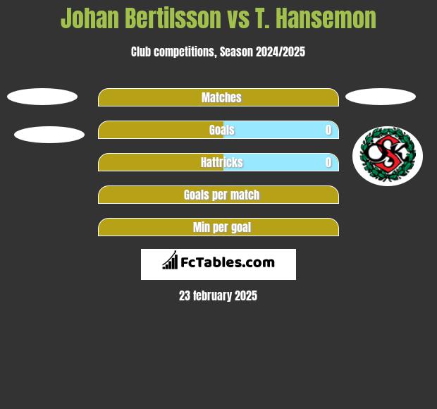 Johan Bertilsson vs T. Hansemon h2h player stats