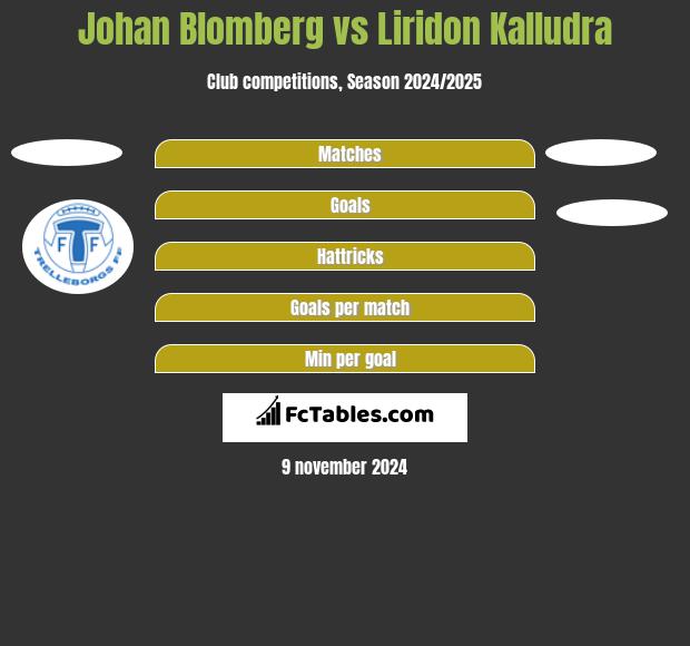 Johan Blomberg vs Liridon Kalludra h2h player stats