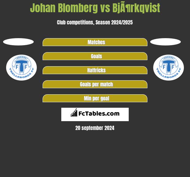 Johan Blomberg vs BjÃ¶rkqvist h2h player stats