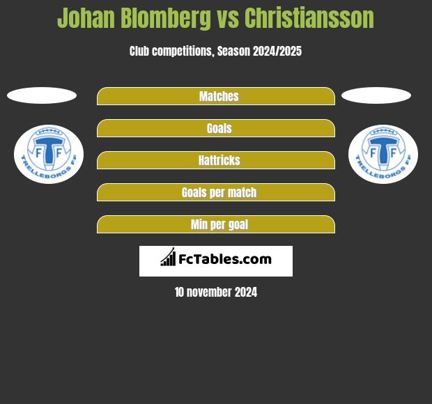 Johan Blomberg vs Christiansson h2h player stats