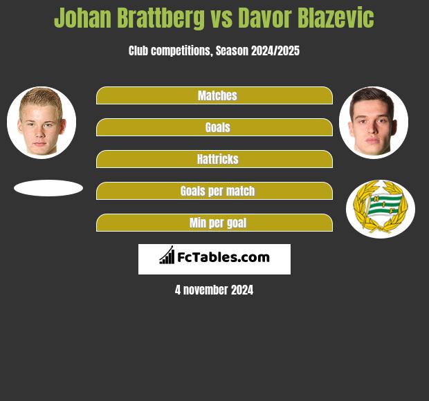 Johan Brattberg vs Davor Blazevic h2h player stats