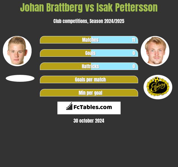 Johan Brattberg vs Isak Pettersson h2h player stats